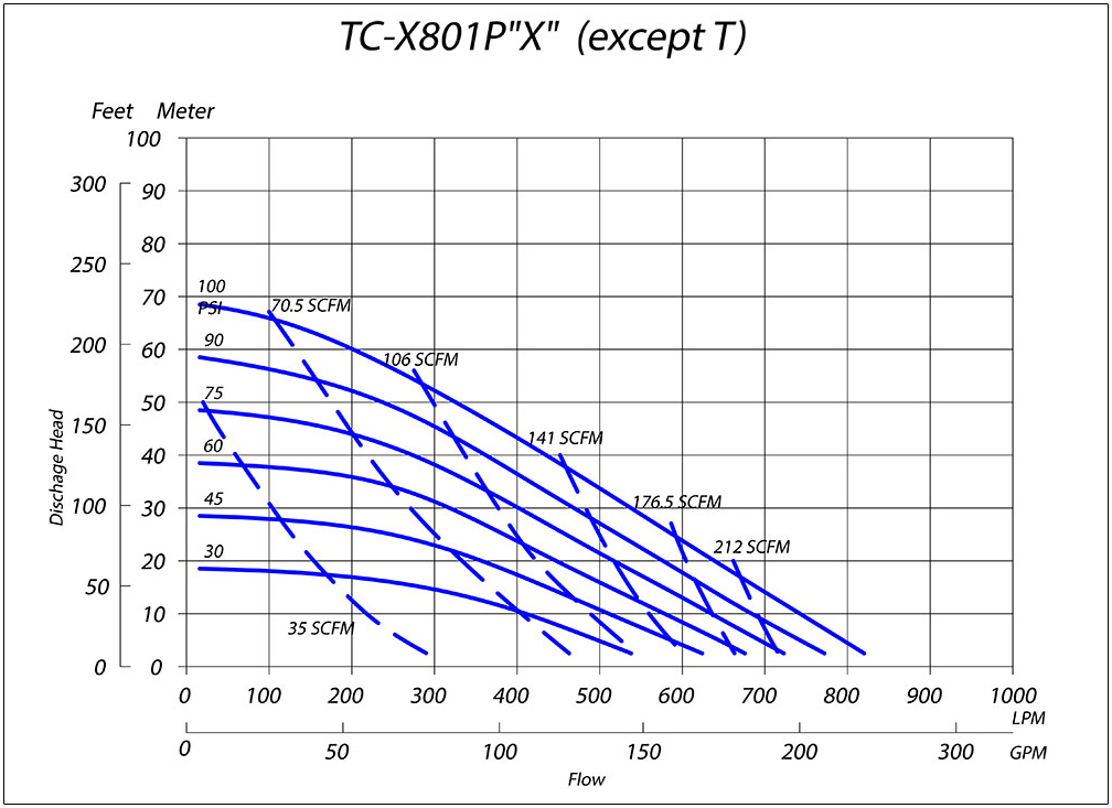 3″ TC-X801 Series Pumps Curves