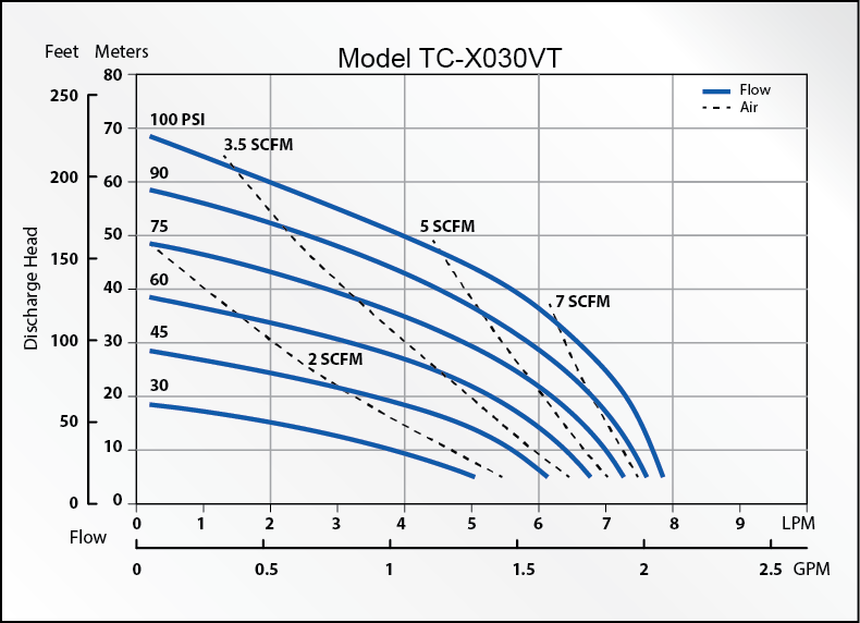  Model TC-X030VT AODD Pump