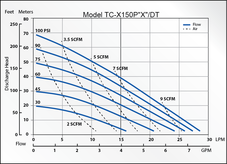 TC-X150 Series AODD Pump Curves