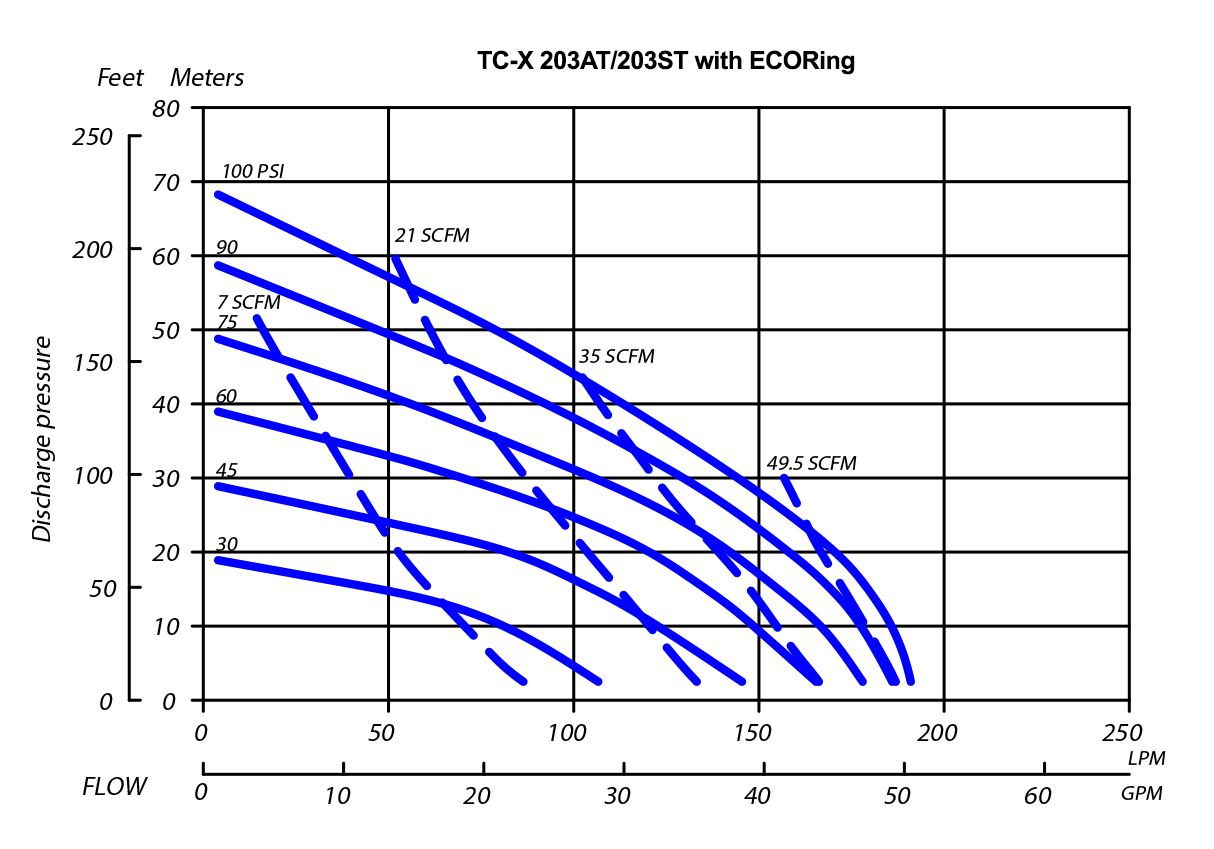 TC-X203AS AODD Pumps Curves