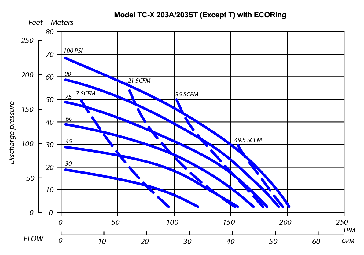 TC-X203AS Series Pump Curves
