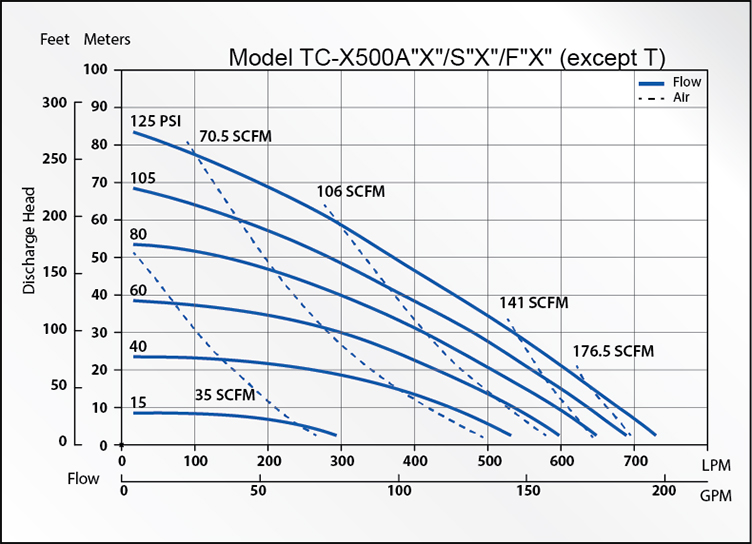 TC-X500ASF AODD Pump Curves