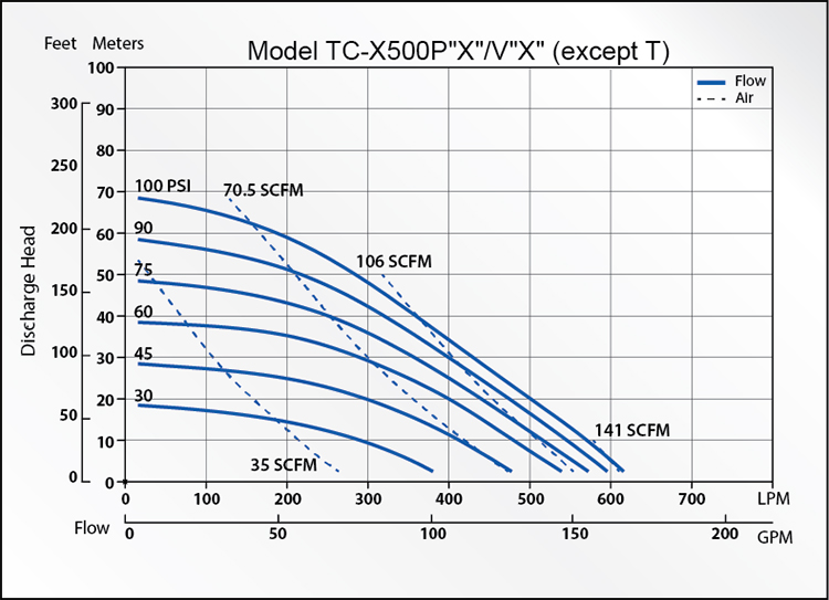 TC-X500PV AODD Pump Curves
