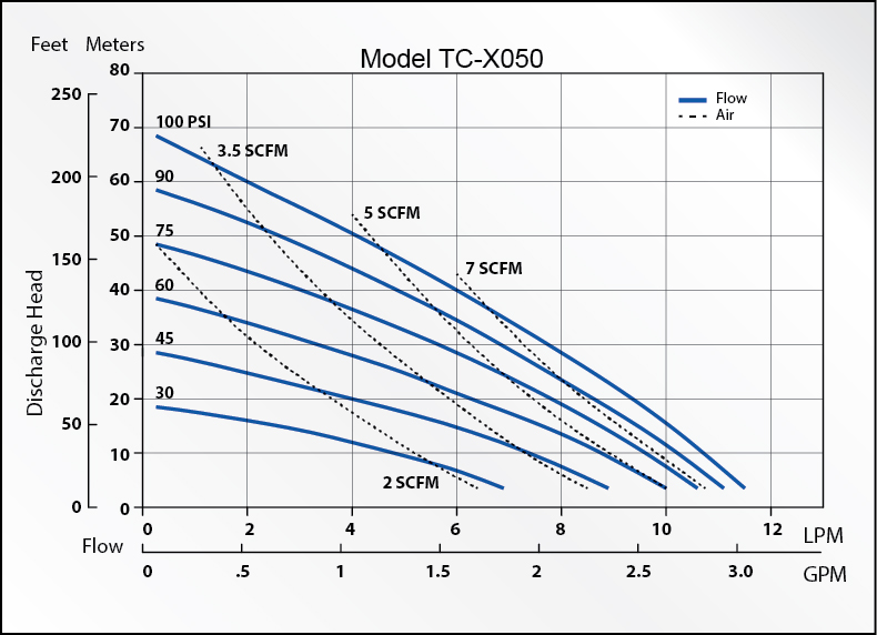  Model TC-X050 AODD Pump