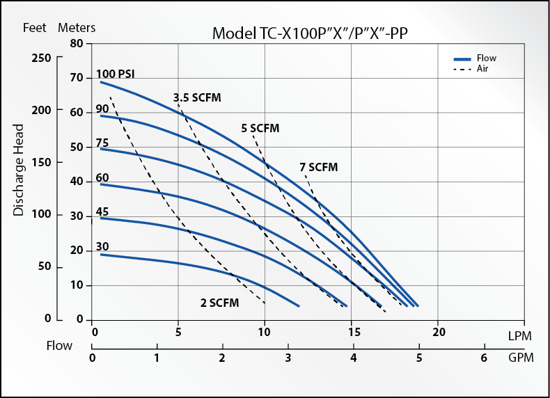 TC-X100 Series AODD Pump curve