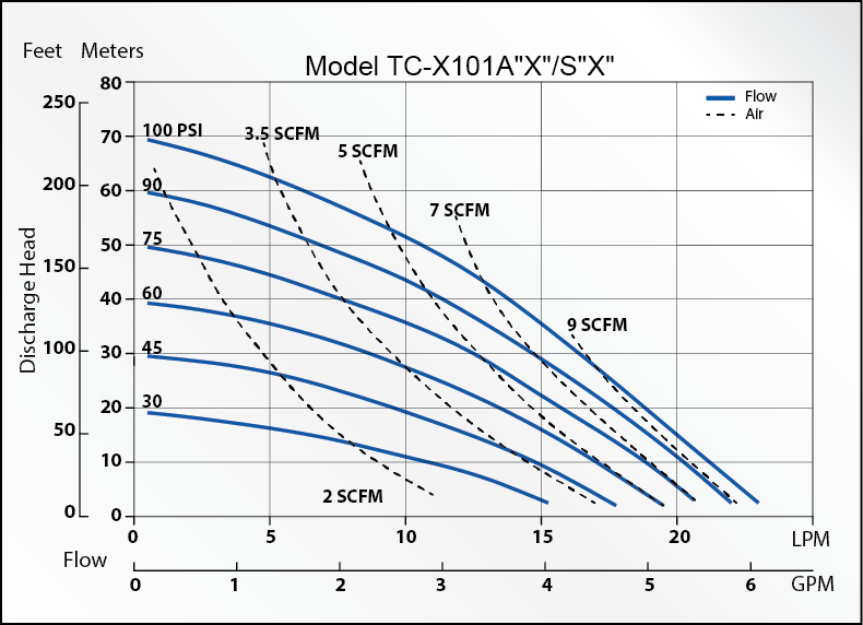 TC-X101 Series AODD Pump curve