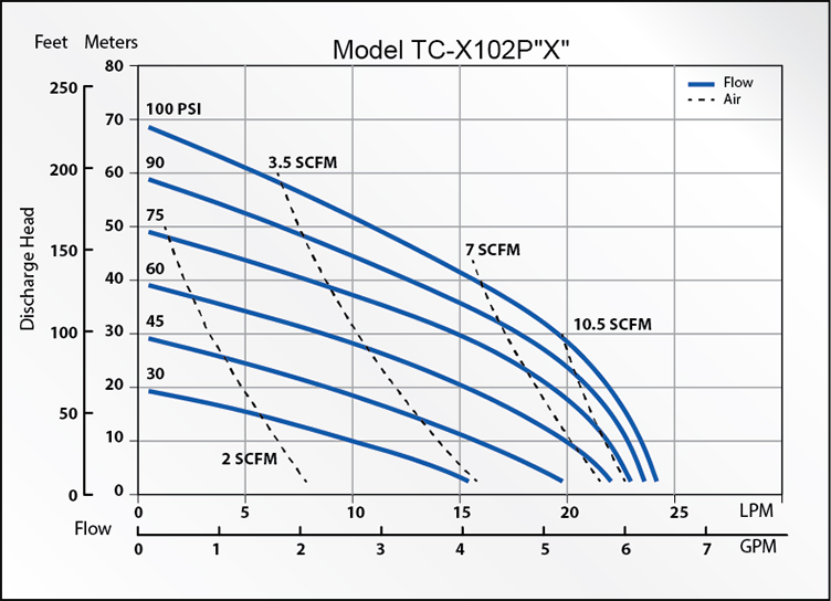 TC-X102 Series AODD Pumps Curves