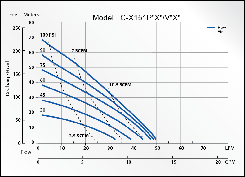 TCX151PV AODD Pump Curves