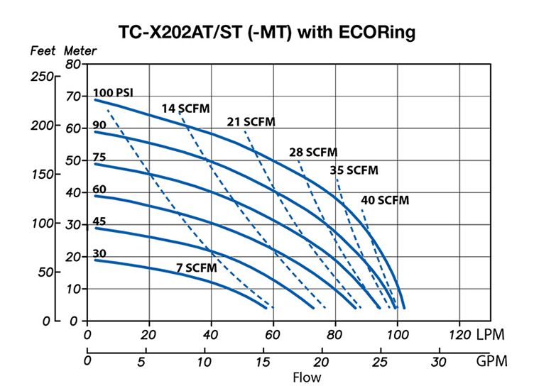 TCX202ATST AODD Pump Curves