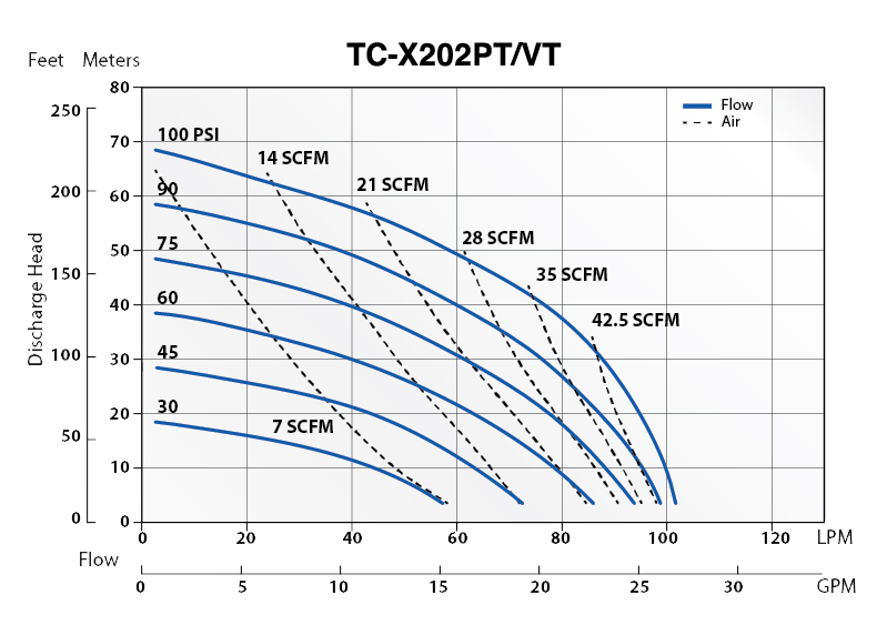 TCX202PTVT AODD Pump Curves