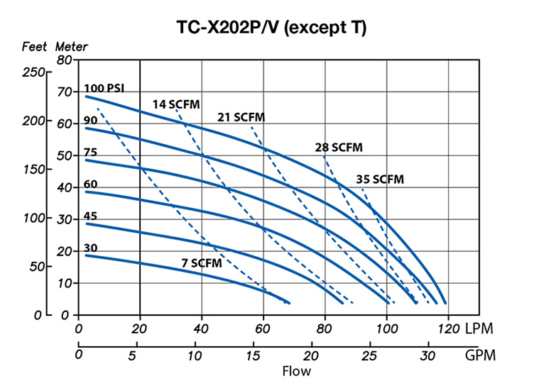 TCX202PV AODD Pump Curves