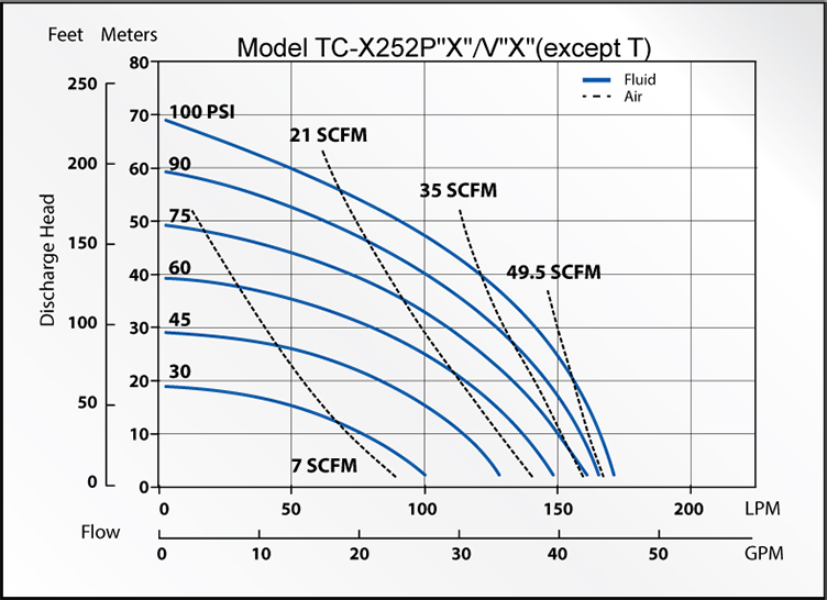 TCX252PV AODD Pump Curves