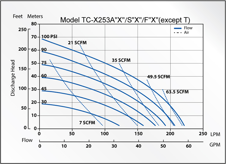  TCX253ASF Series AODD Pumps Curves