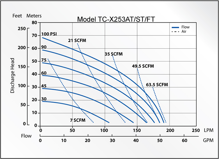 TCX253ATSTFT Series AODD Pumps Curves