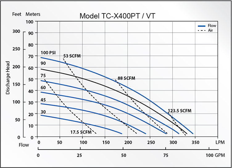 TCX400PT_VT AODD Pumps Curves