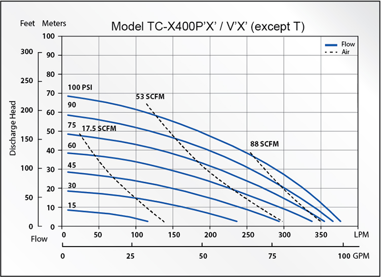 TCX400PV AODD Pumps Curves