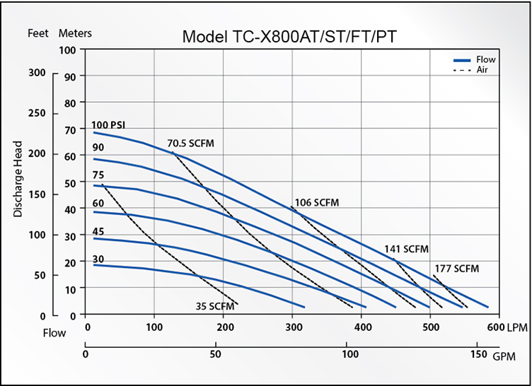 Model TCX800_ATSTFTPT AODD Pumps