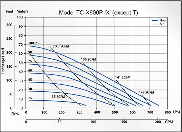 Model TCX800_P AODD Pumps